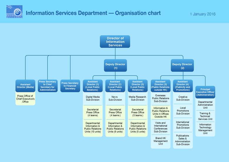 Information Services Department - Organisation Chart